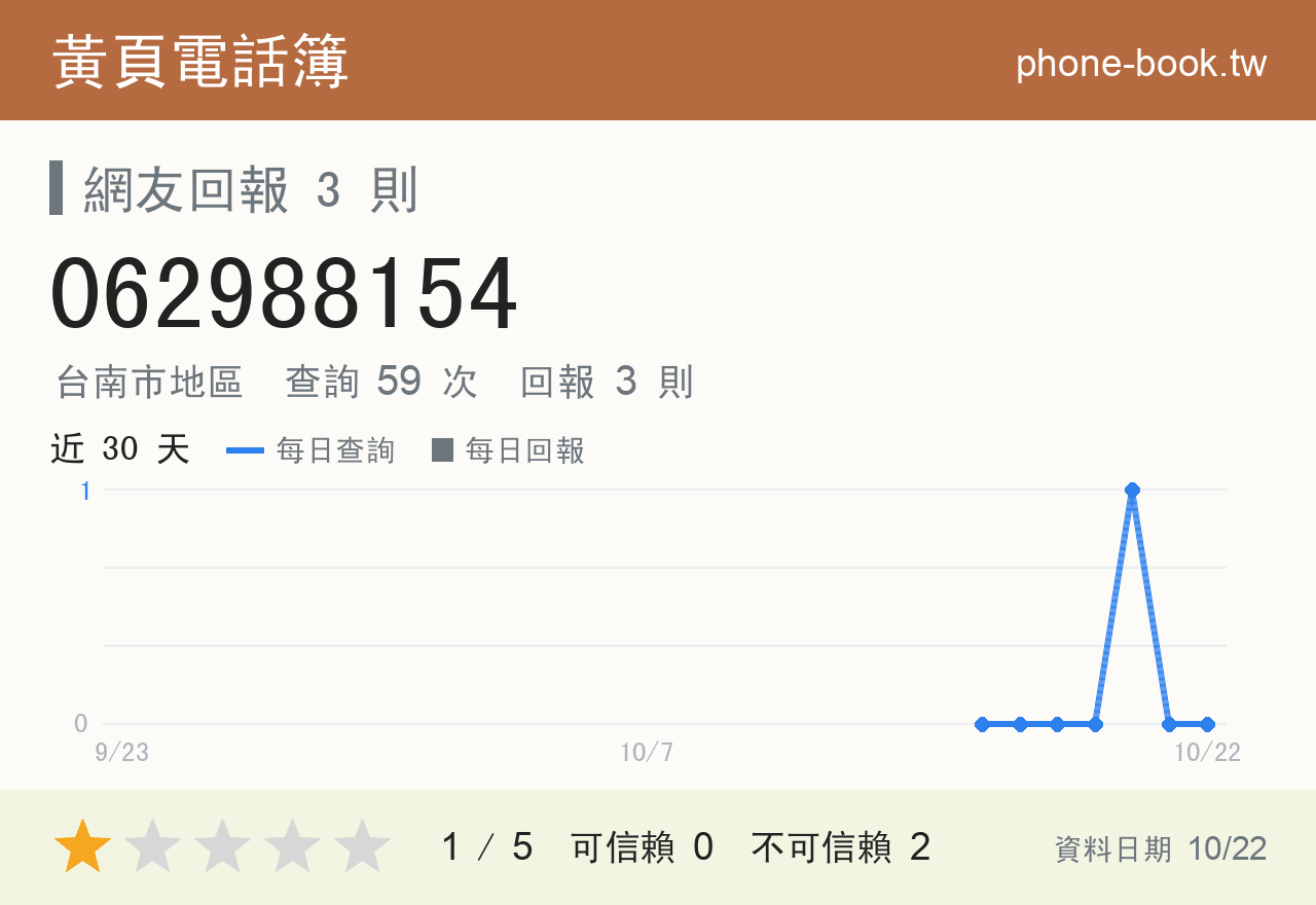 062988154 評分卡：查詢 59 次、網友回報 3 則