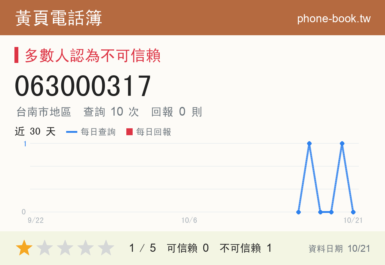 063000317 評分卡：查詢 10 次、網友回報 0 則