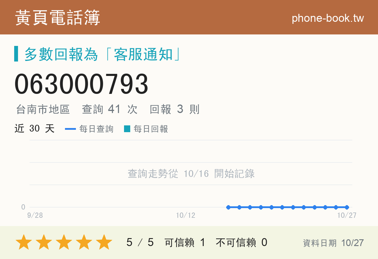 063000793 評分卡：查詢 41 次、網友回報 3 則
