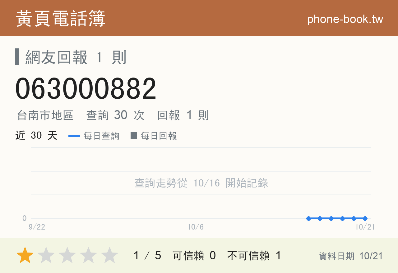 063000882 評分卡：查詢 30 次、網友回報 1 則