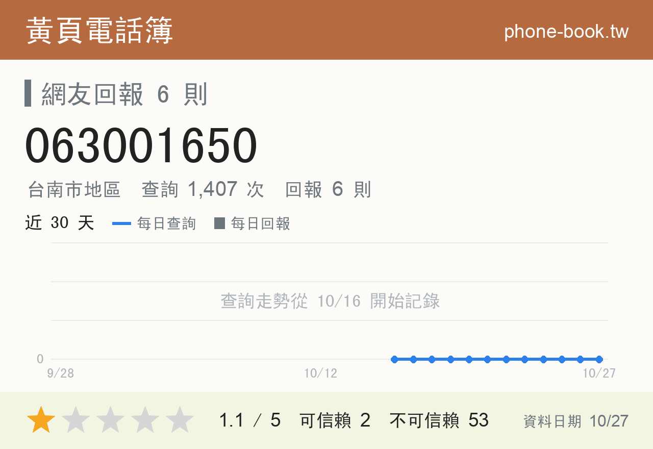063001650 評分卡：查詢 1,407 次、網友回報 6 則