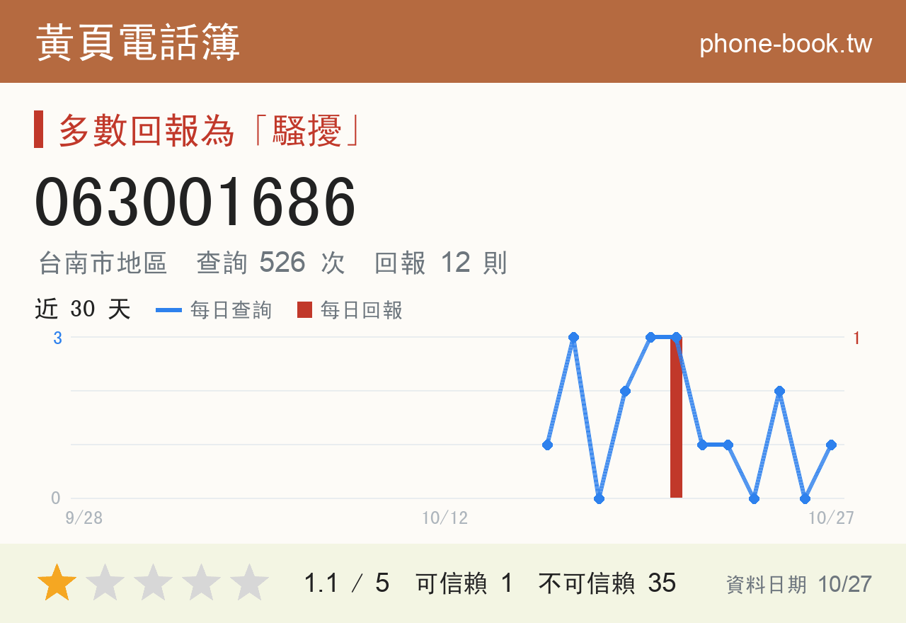 063001686 評分卡：查詢 526 次、網友回報 12 則