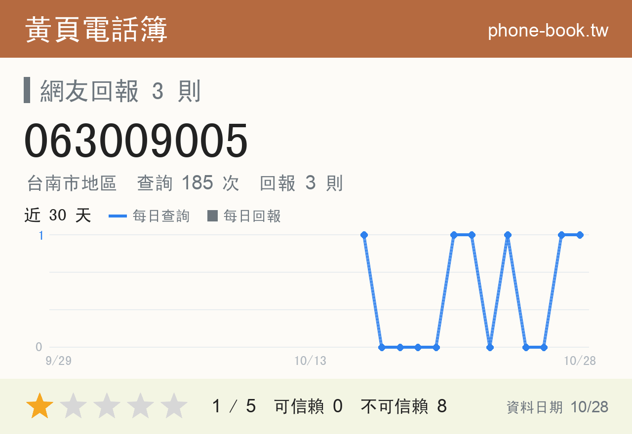 063009005 評分卡：查詢 185 次、網友回報 3 則