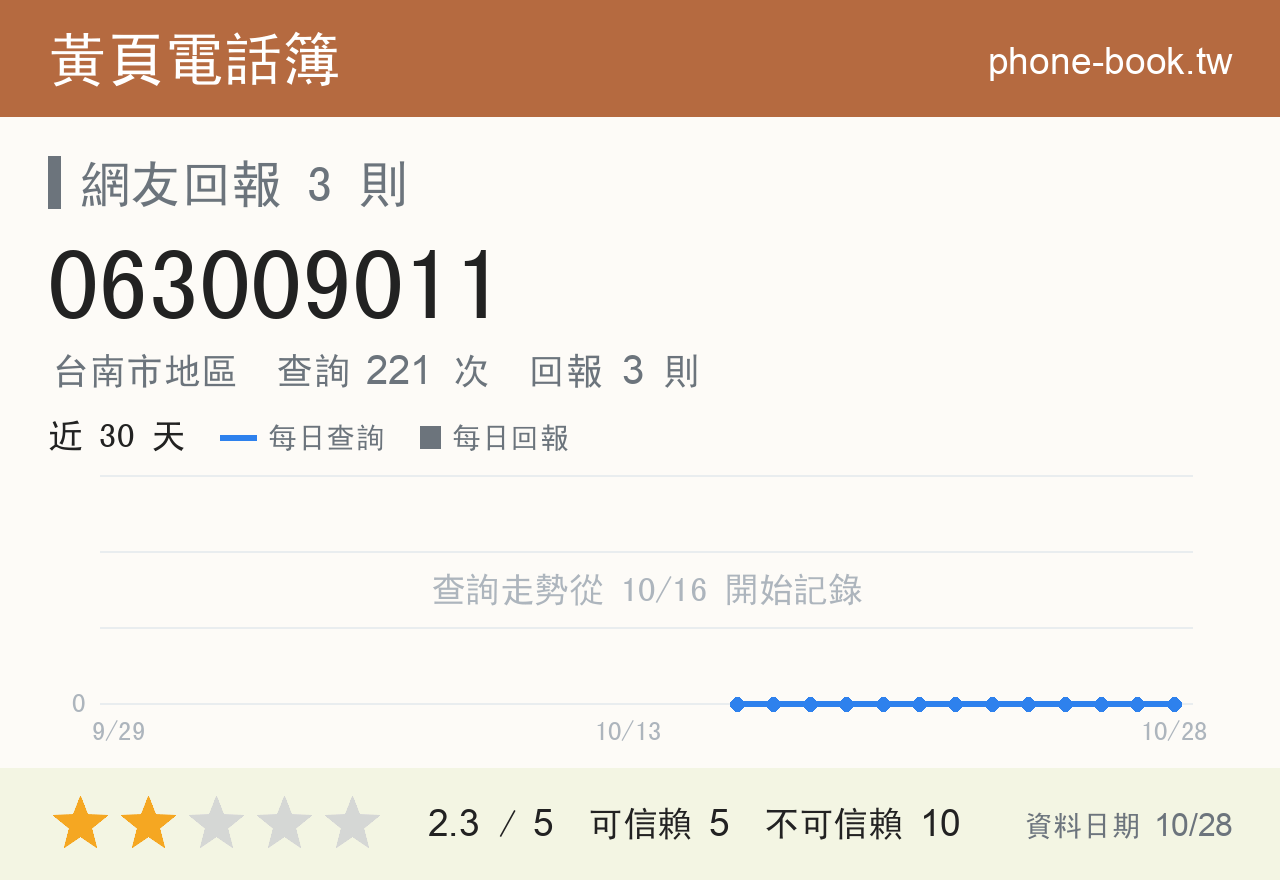 063009011 評分卡：查詢 221 次、網友回報 3 則