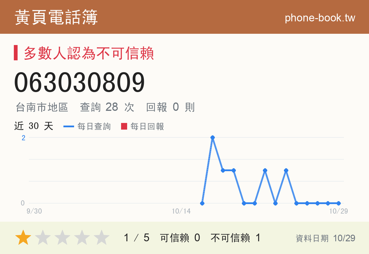 063030809 評分卡：查詢 28 次、網友回報 0 則
