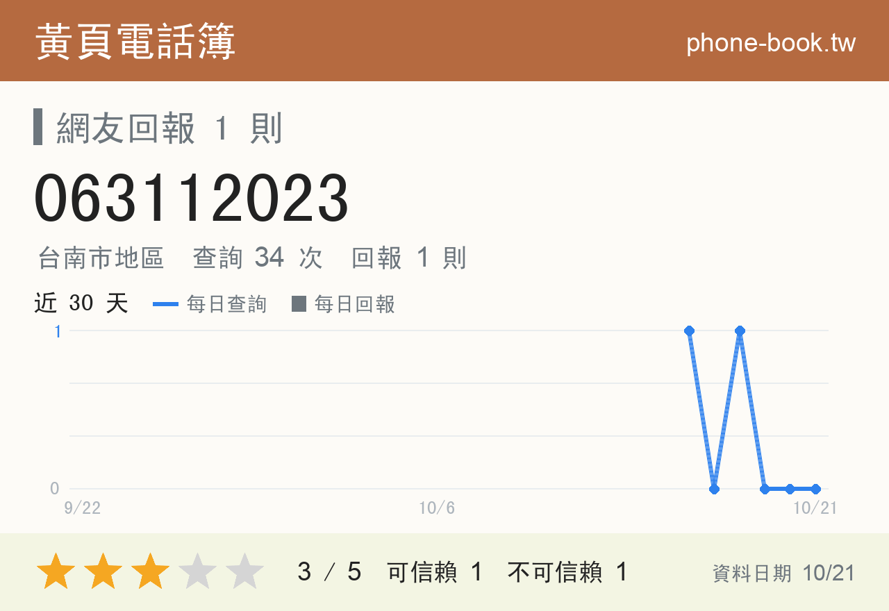 063112023 評分卡：查詢 34 次、網友回報 1 則