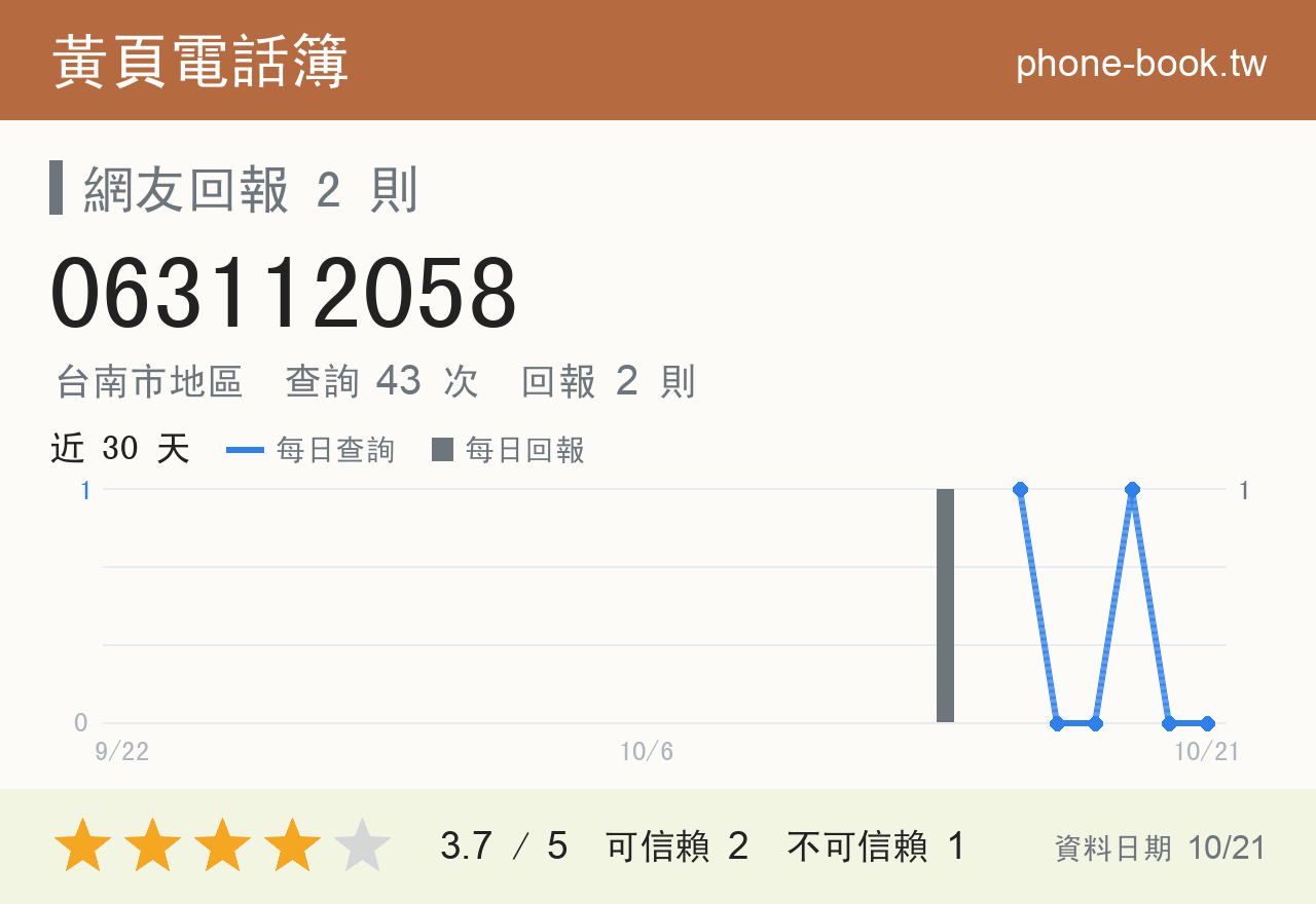 063112058 評分卡：查詢 43 次、網友回報 2 則