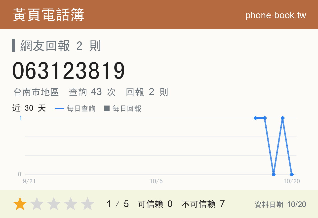 063123819 評分卡：查詢 43 次、網友回報 2 則