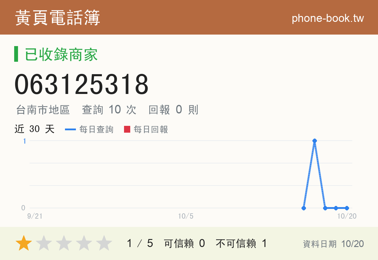 063125318 評分卡：查詢 10 次、網友回報 0 則