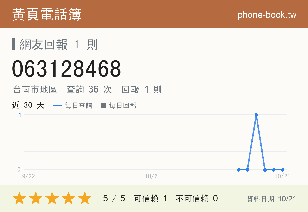 063128468 評分卡：查詢 36 次、網友回報 1 則