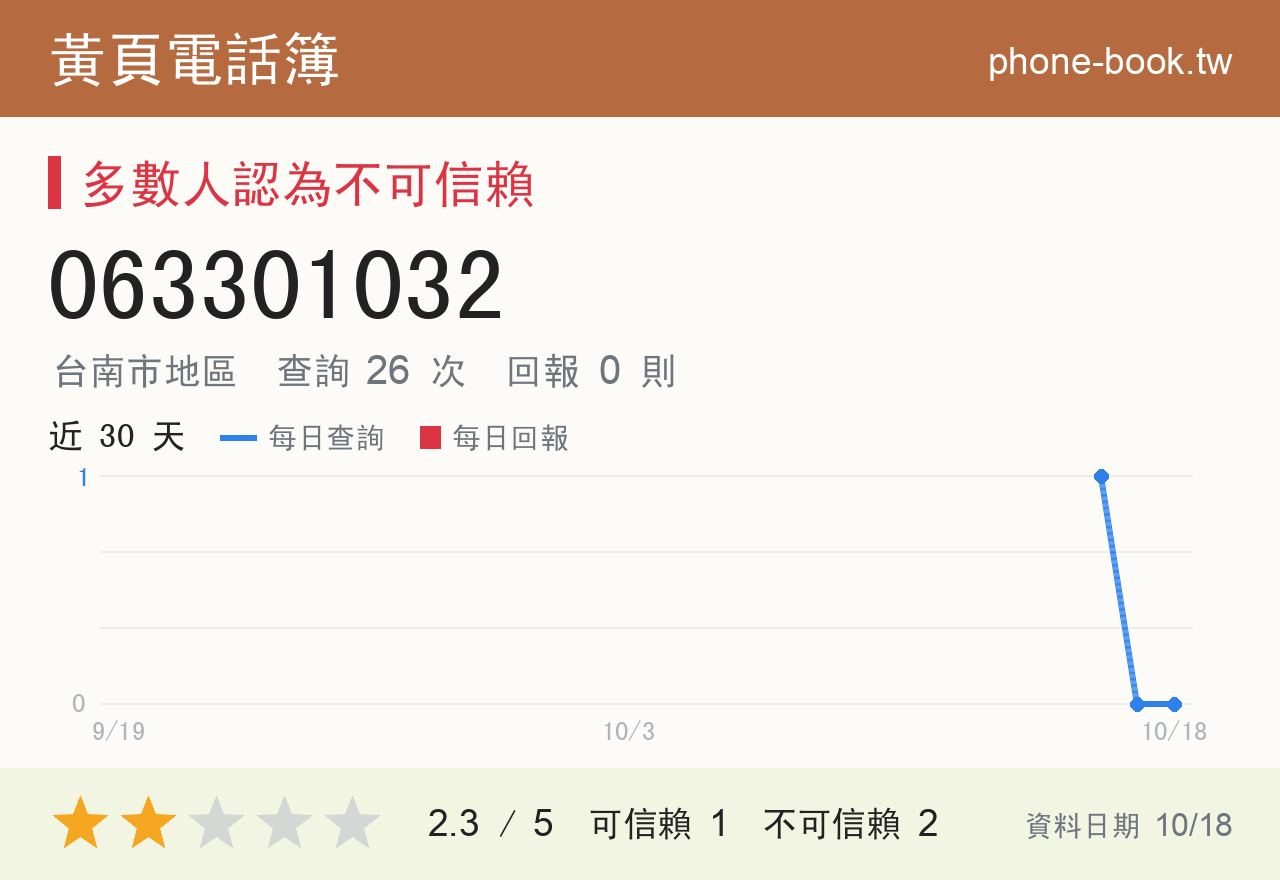063301032 評分卡：查詢 26 次、網友回報 0 則
