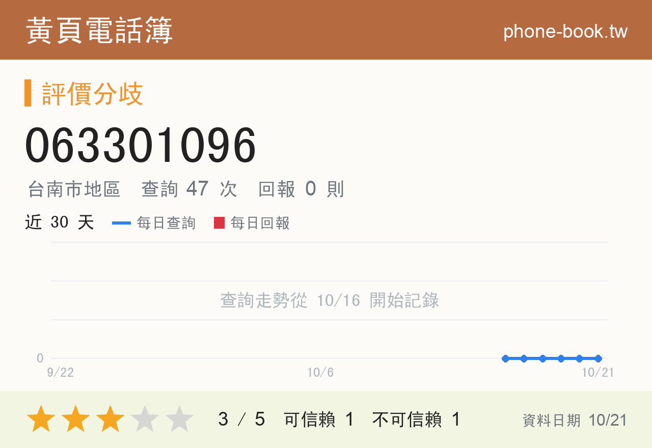 063301096 評分卡：查詢 47 次、網友回報 0 則