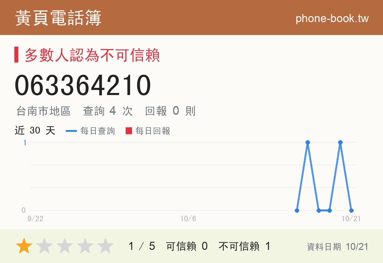 063364210 評分卡：查詢 4 次、網友回報 0 則