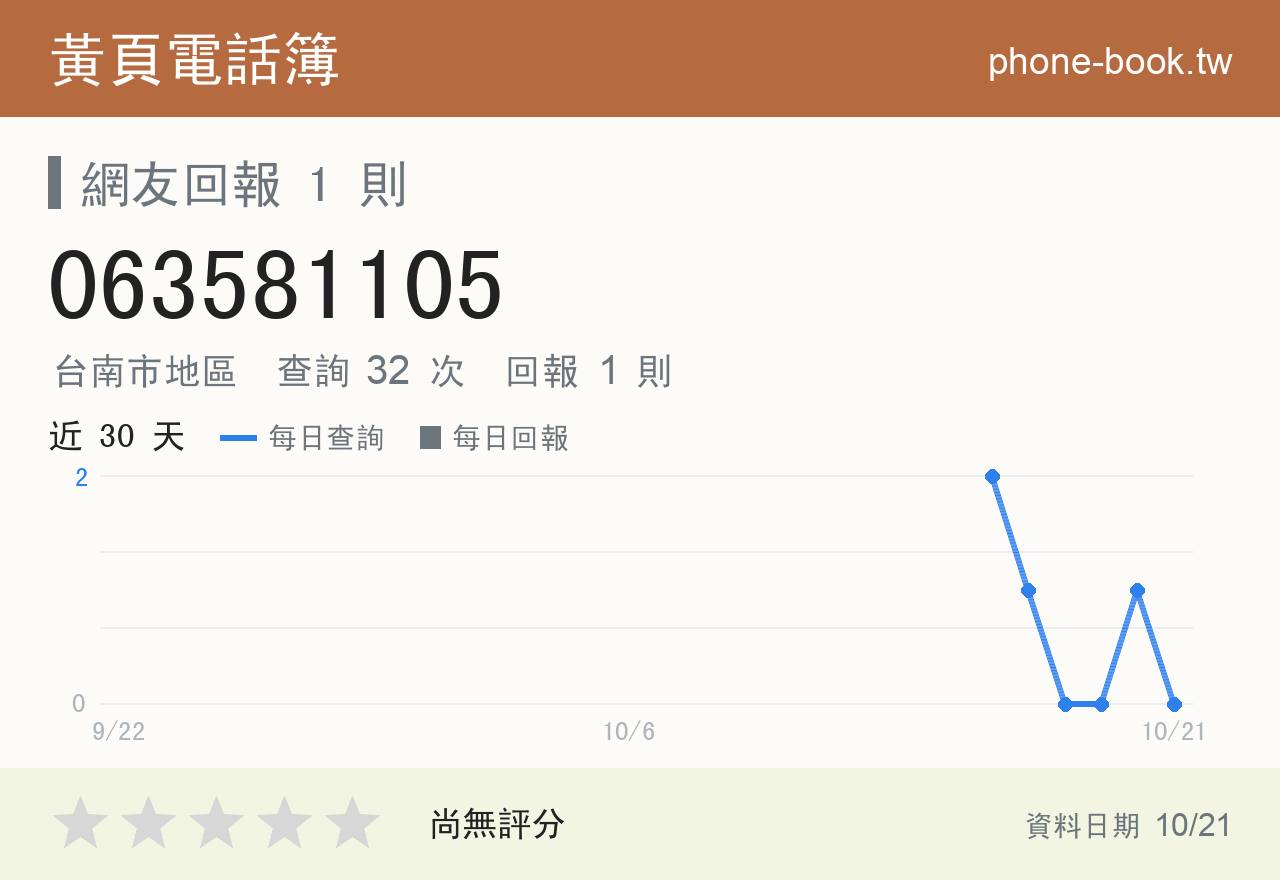 063581105 評分卡：查詢 32 次、網友回報 1 則