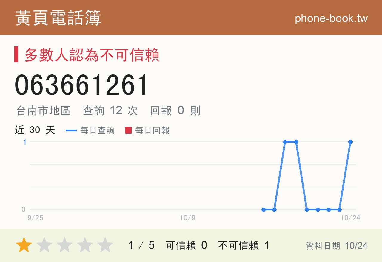 063661261 評分卡：查詢 12 次、網友回報 0 則