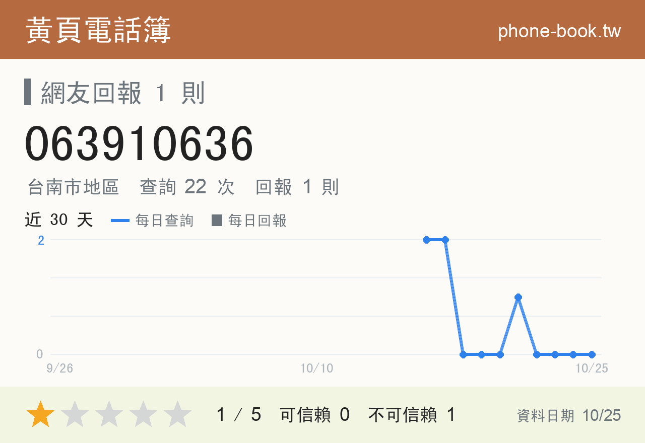 063910636 評分卡：查詢 22 次、網友回報 1 則