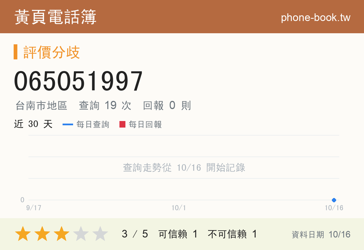 065051997 評分卡：查詢 19 次、網友回報 0 則