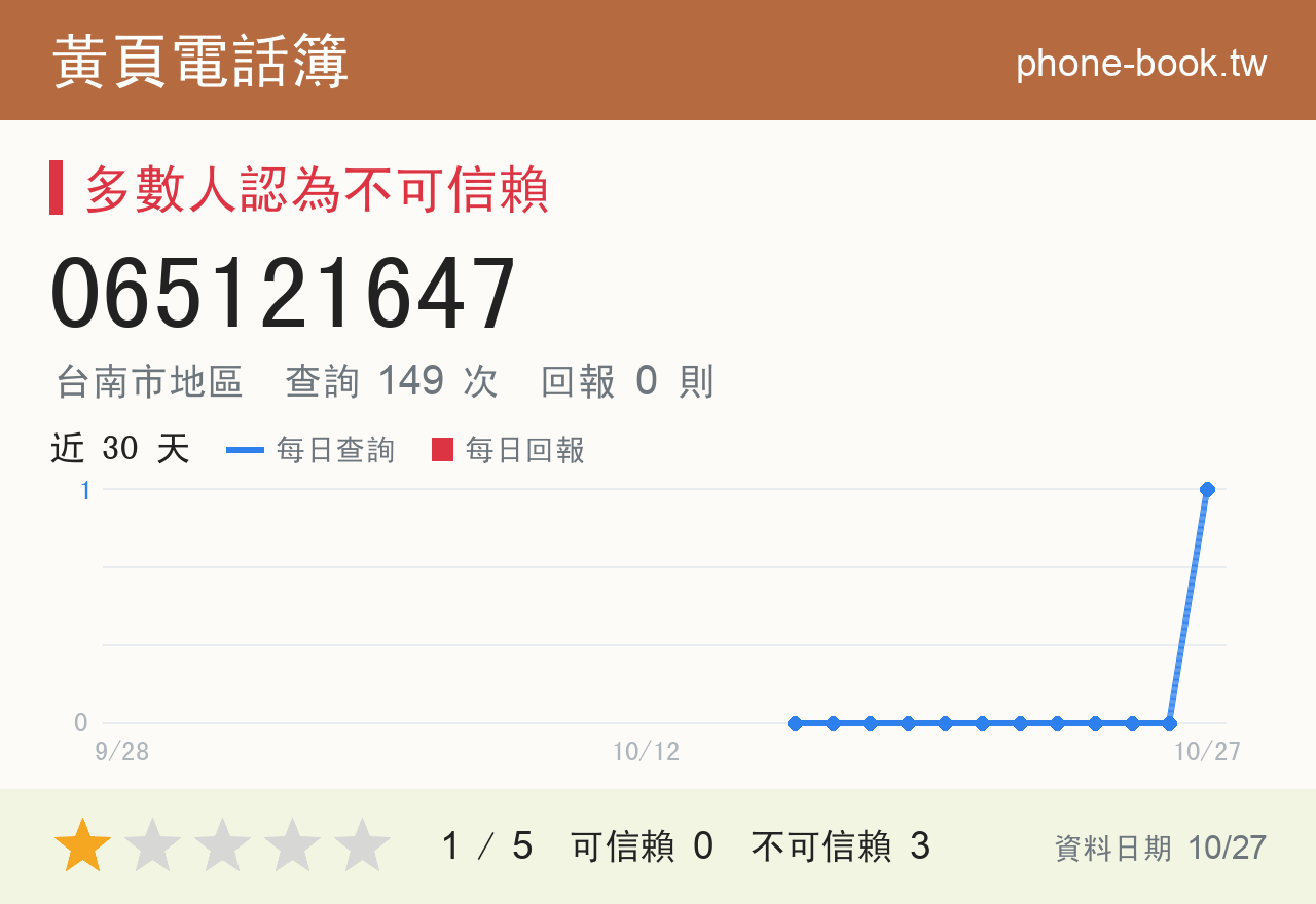 065121647 評分卡：查詢 149 次、網友回報 0 則