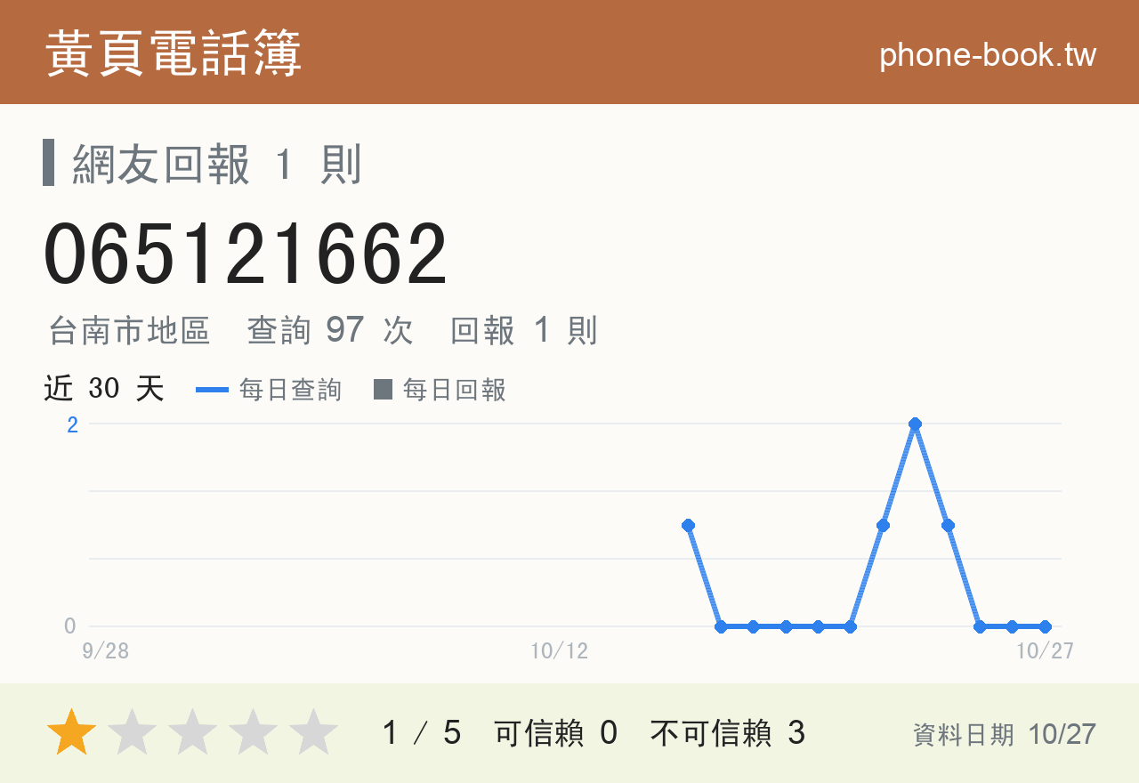 065121662 評分卡：查詢 97 次、網友回報 1 則