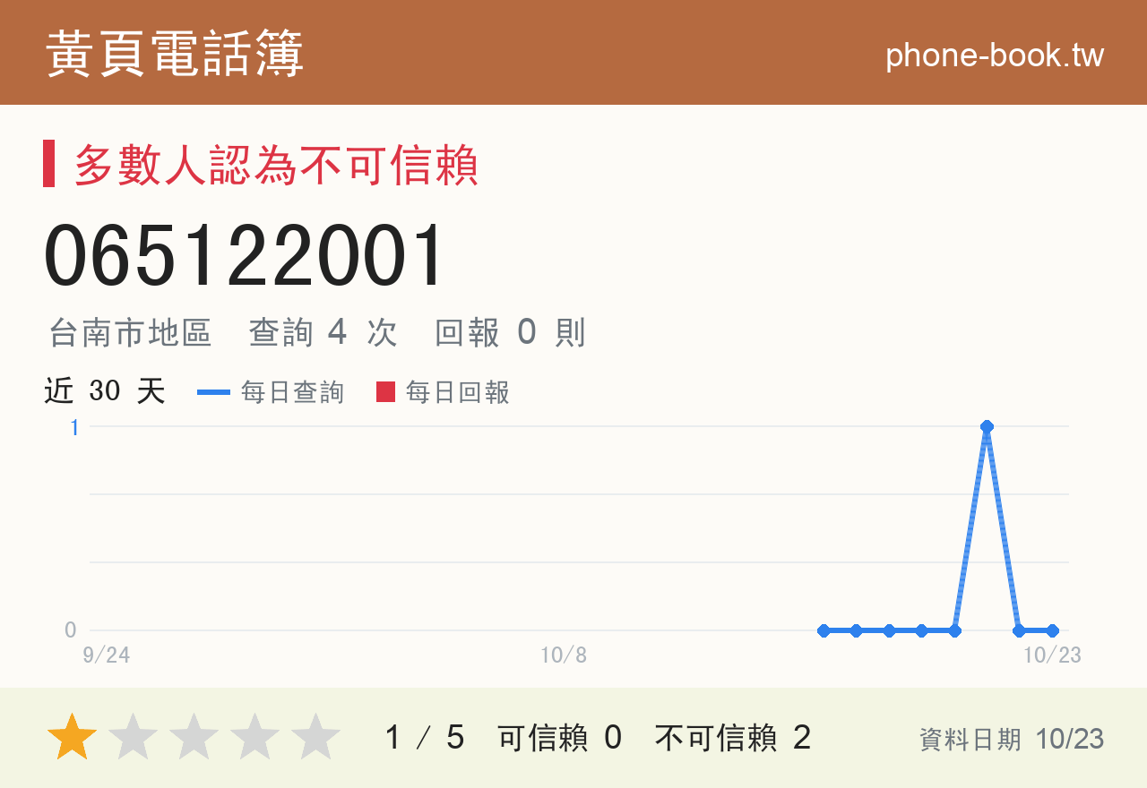 065122001 評分卡：查詢 4 次、網友回報 0 則