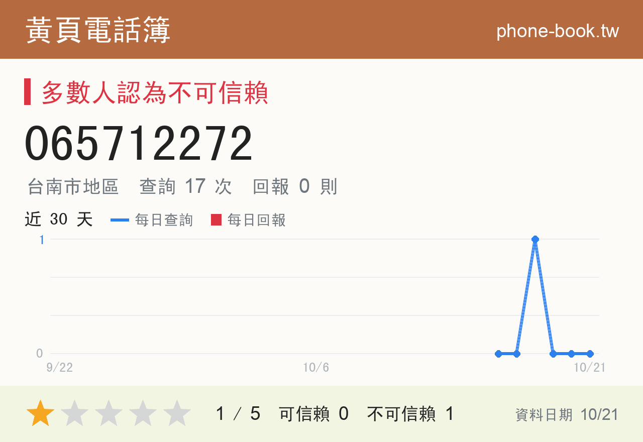 065712272 評分卡：查詢 17 次、網友回報 0 則