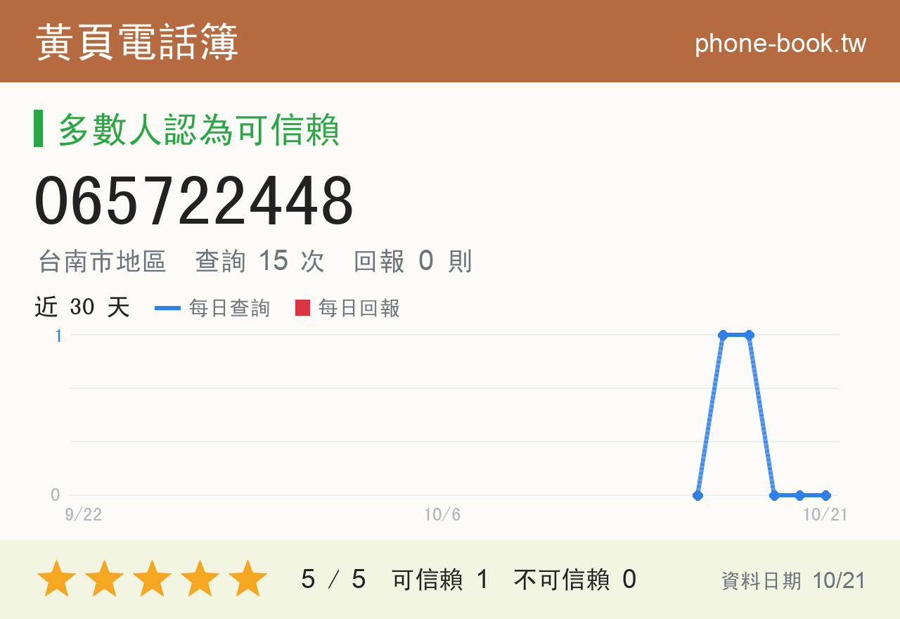 065722448 評分卡：查詢 15 次、網友回報 0 則