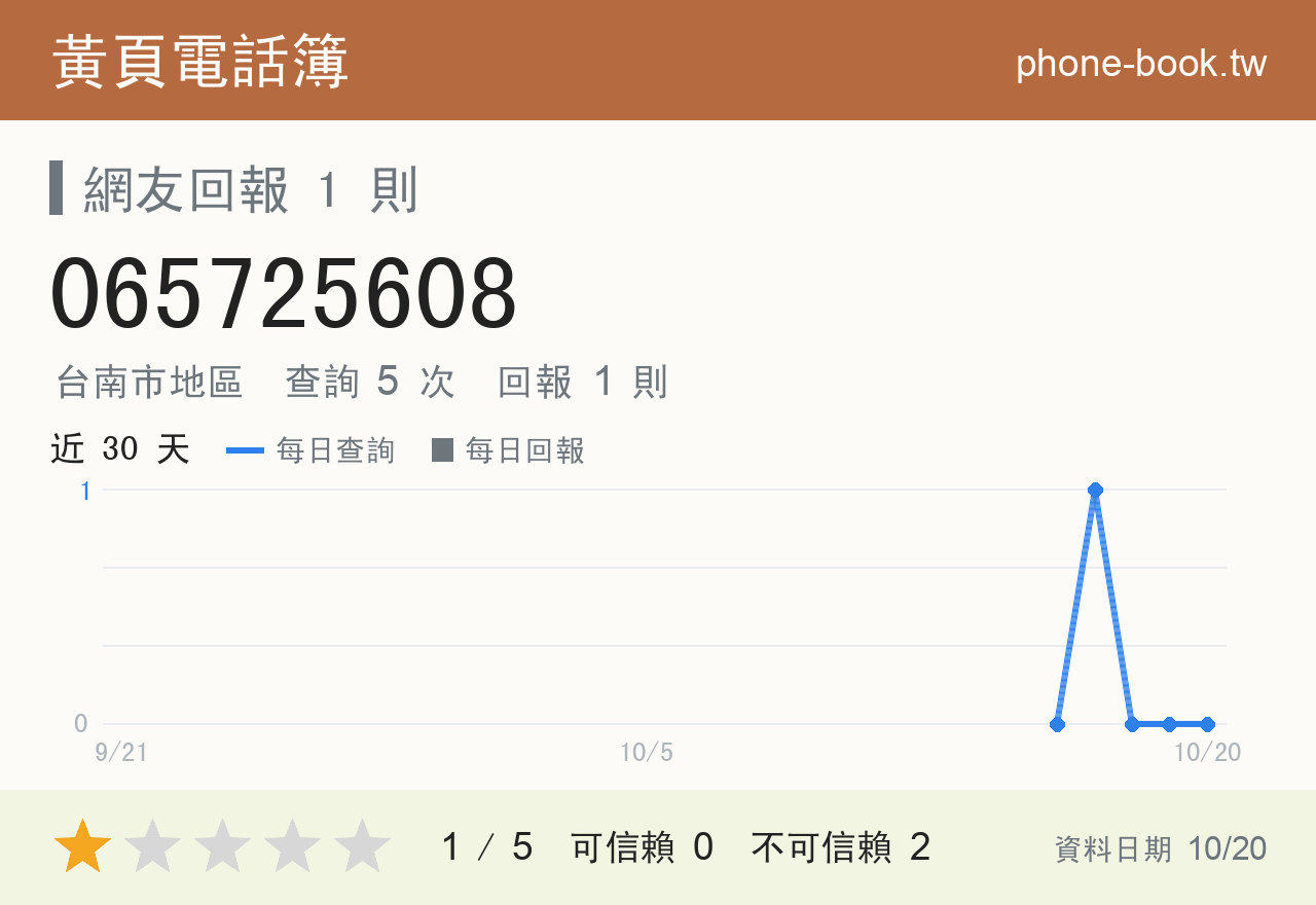 065725608 評分卡：查詢 5 次、網友回報 1 則