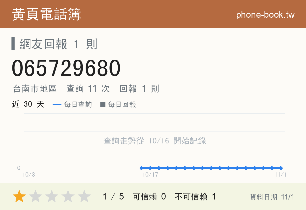 065729680 評分卡：查詢 11 次、網友回報 1 則
