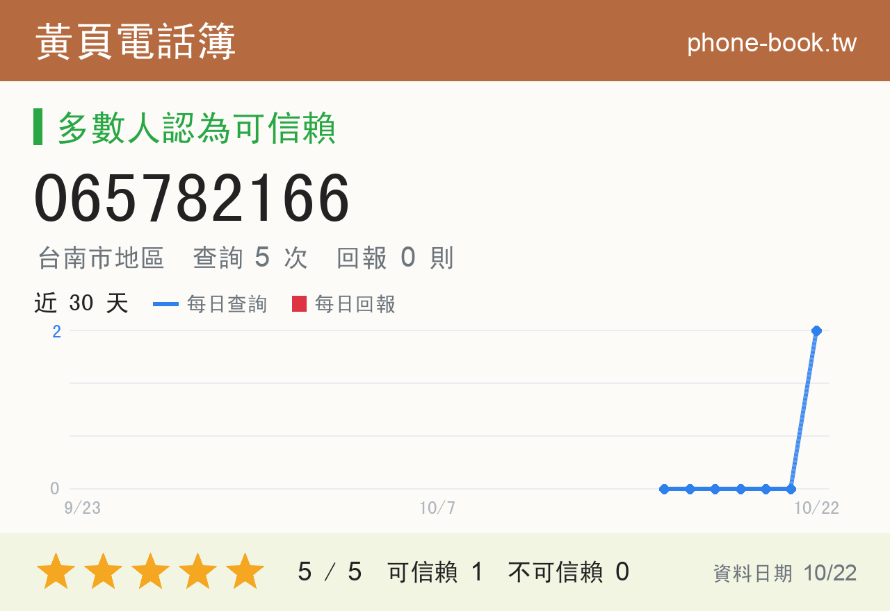 065782166 評分卡：查詢 5 次、網友回報 0 則