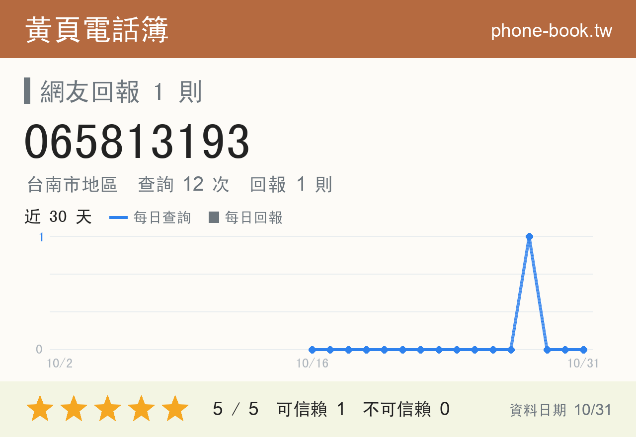 065813193 評分卡：查詢 12 次、網友回報 1 則