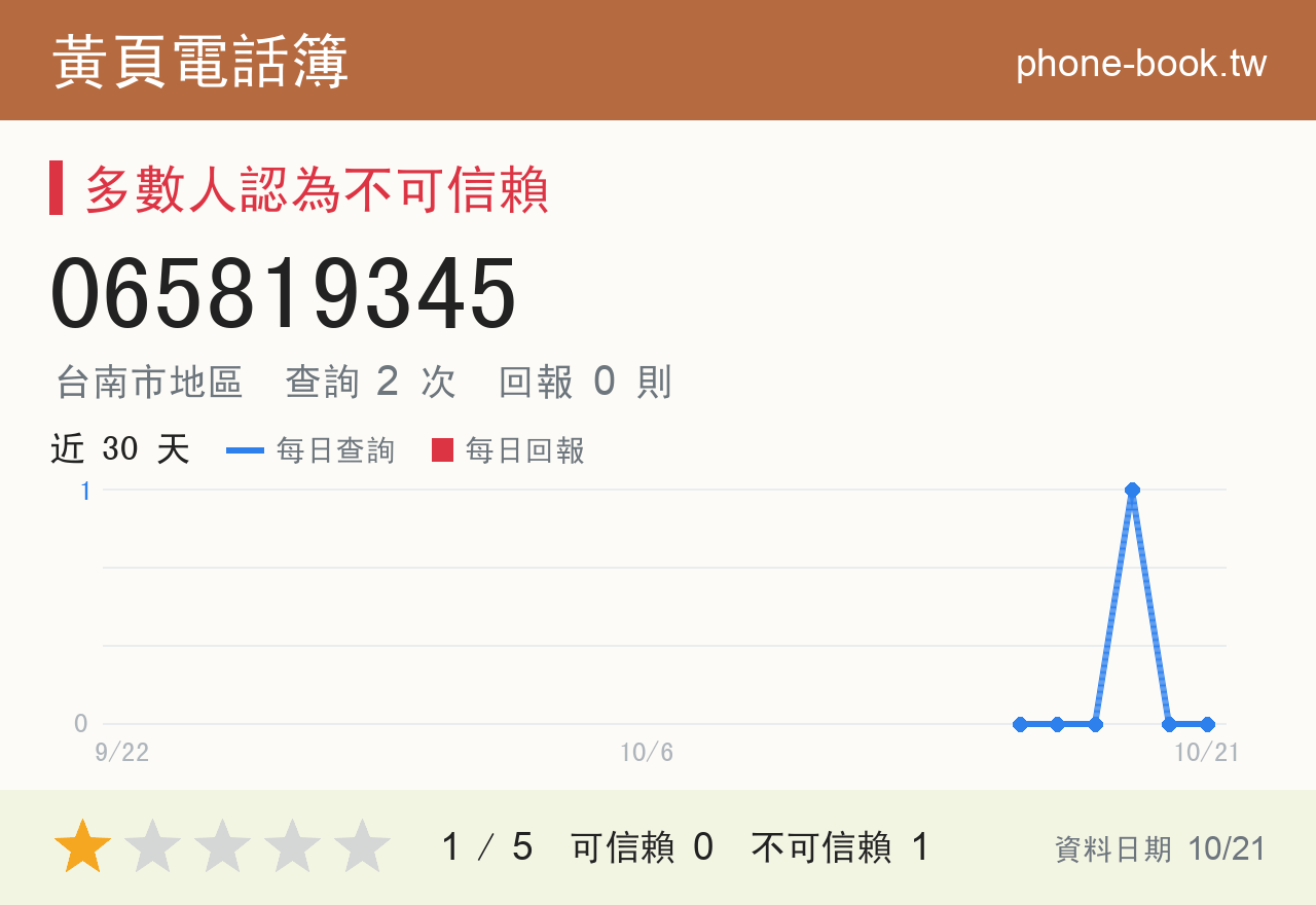 065819345 評分卡：查詢 2 次、網友回報 0 則
