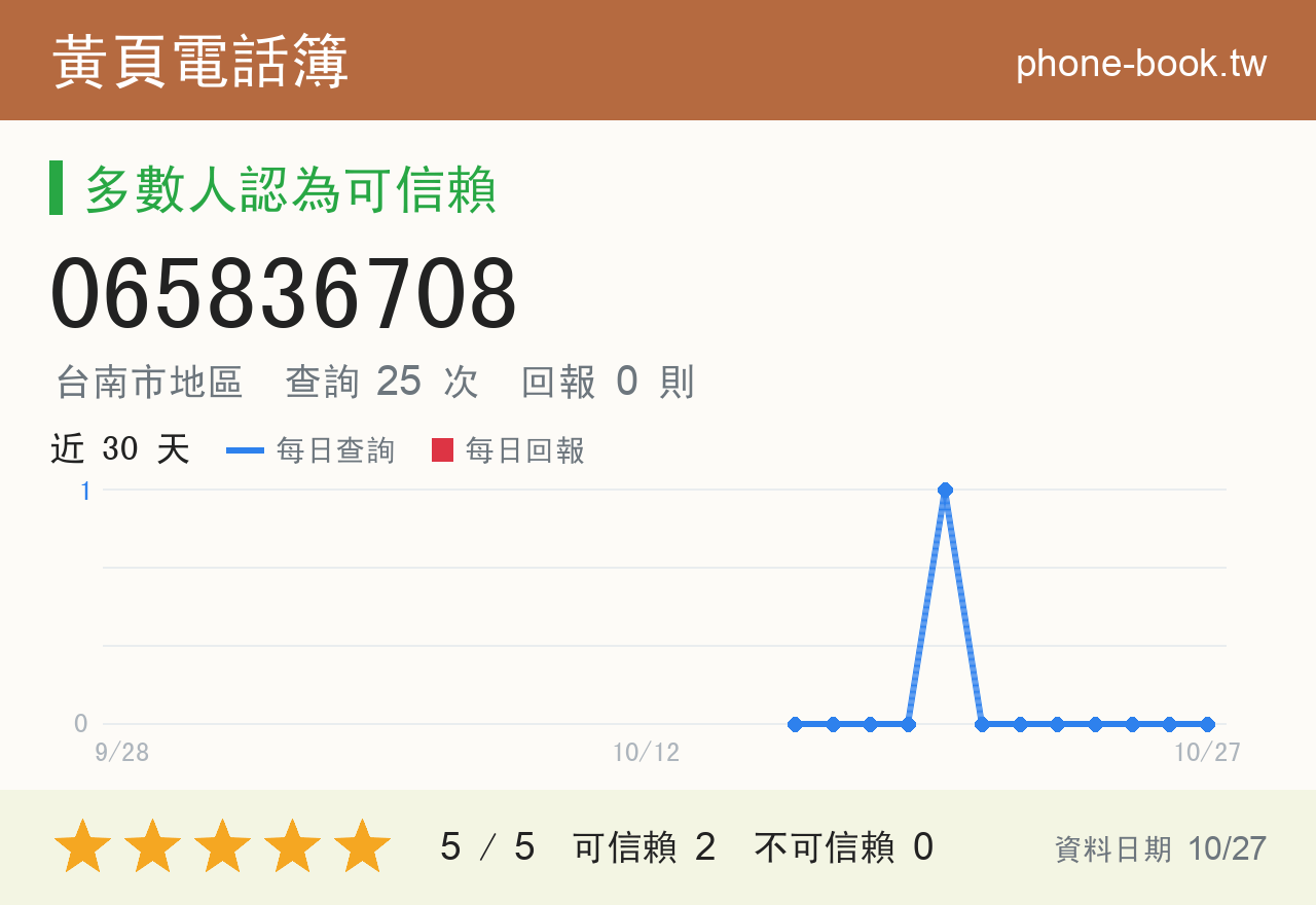 065836708 評分卡：查詢 25 次、網友回報 0 則