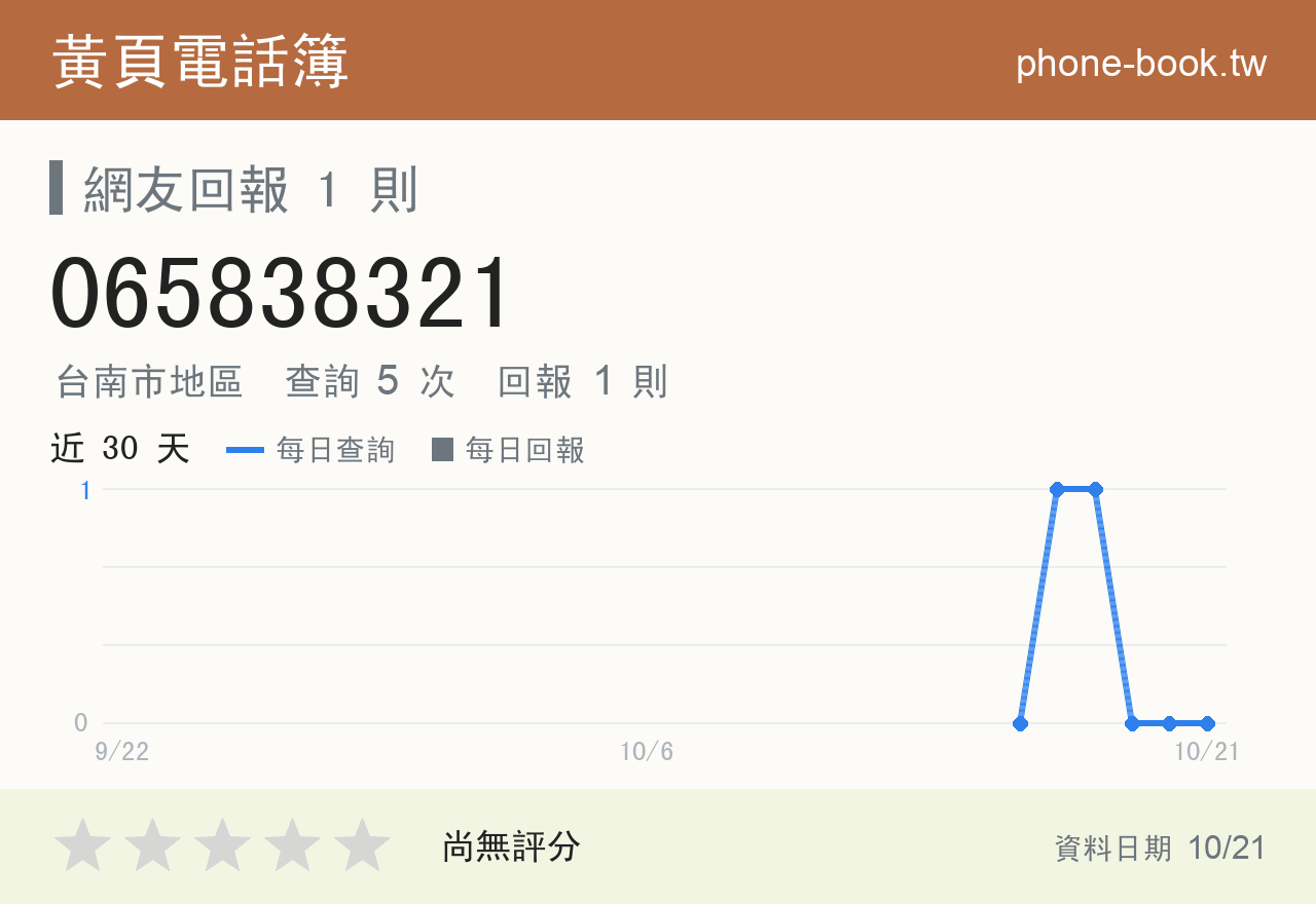 065838321 評分卡：查詢 5 次、網友回報 1 則