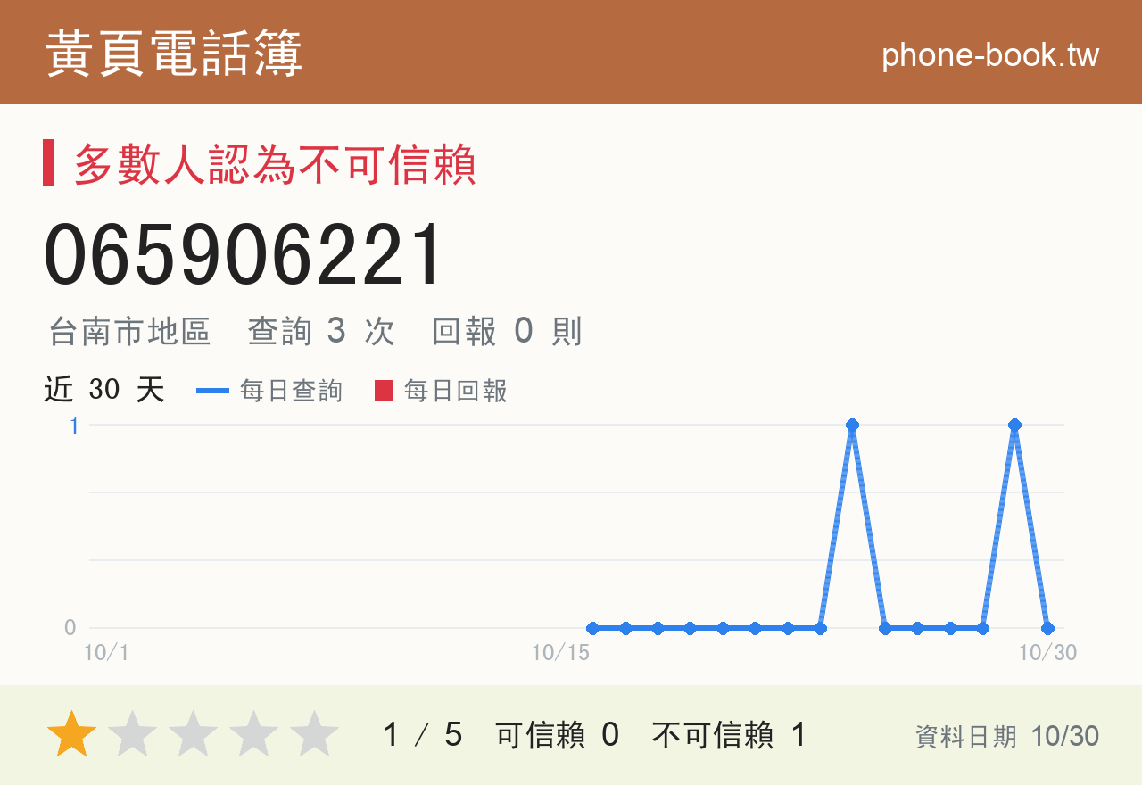 065906221 評分卡：查詢 3 次、網友回報 0 則