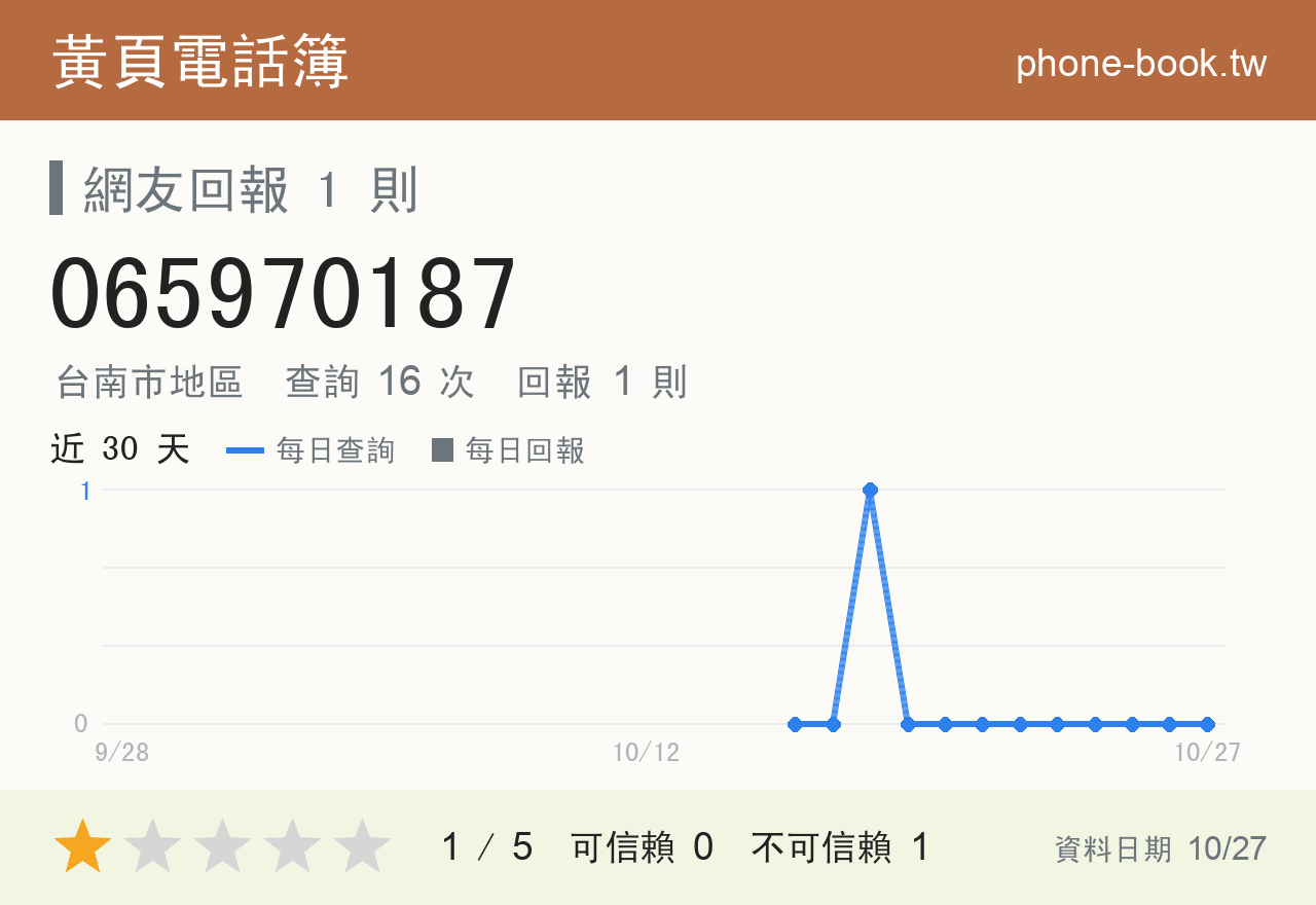 065970187 評分卡：查詢 16 次、網友回報 1 則