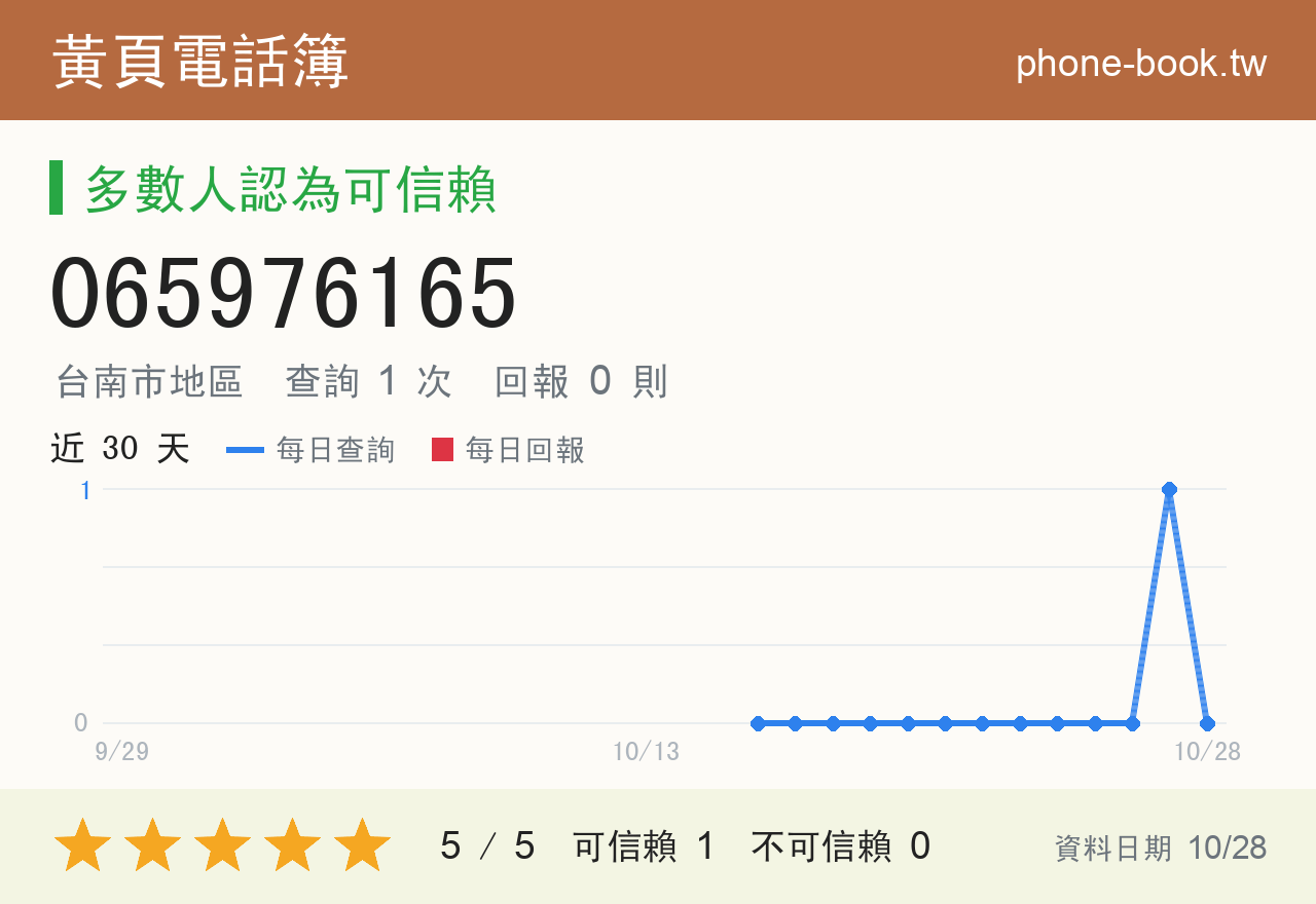 065976165 評分卡：查詢 1 次、網友回報 0 則