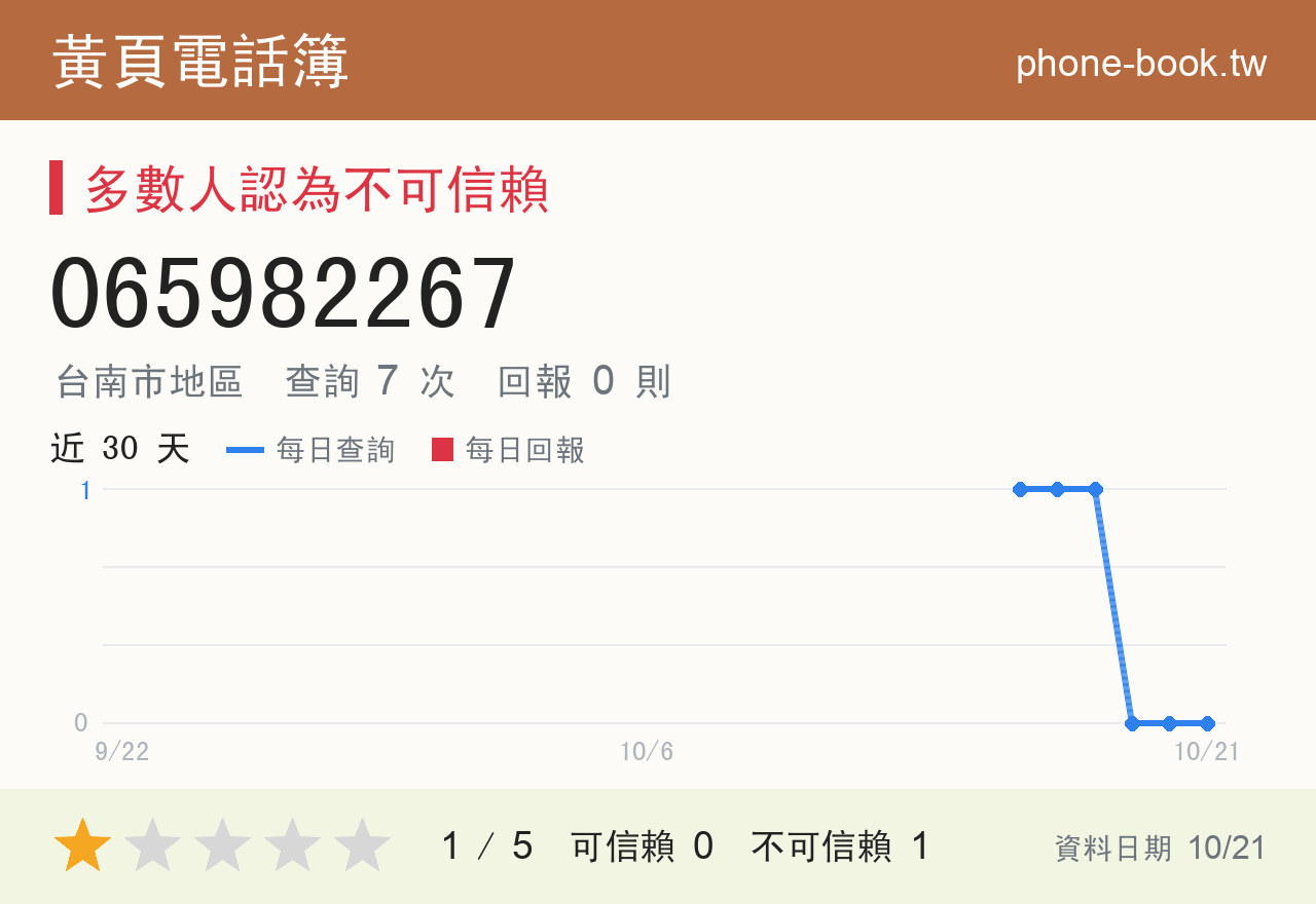 065982267 評分卡：查詢 7 次、網友回報 0 則