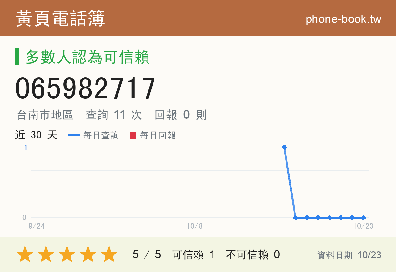 065982717 評分卡：查詢 11 次、網友回報 0 則
