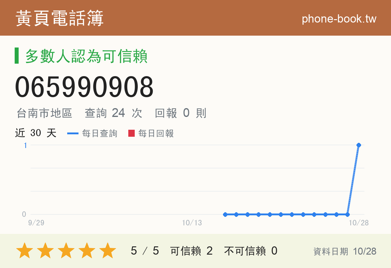 065990908 評分卡：查詢 24 次、網友回報 0 則