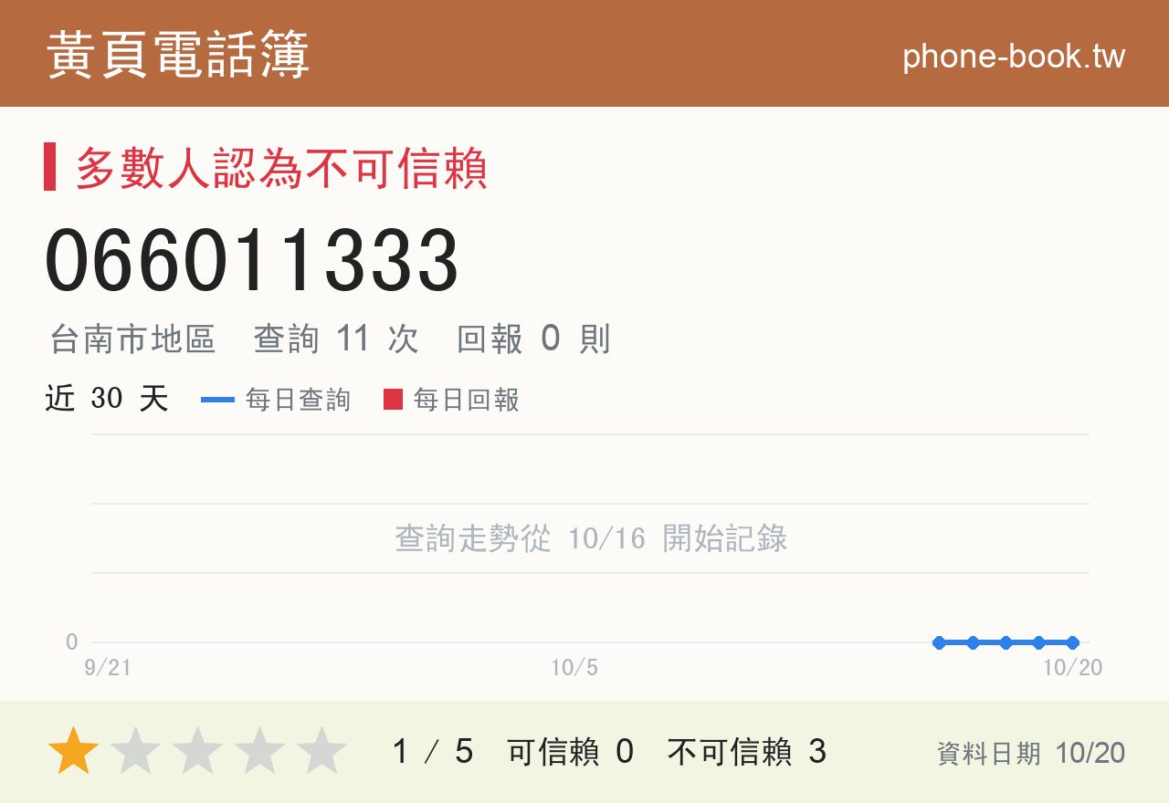 066011333 評分卡：查詢 11 次、網友回報 0 則