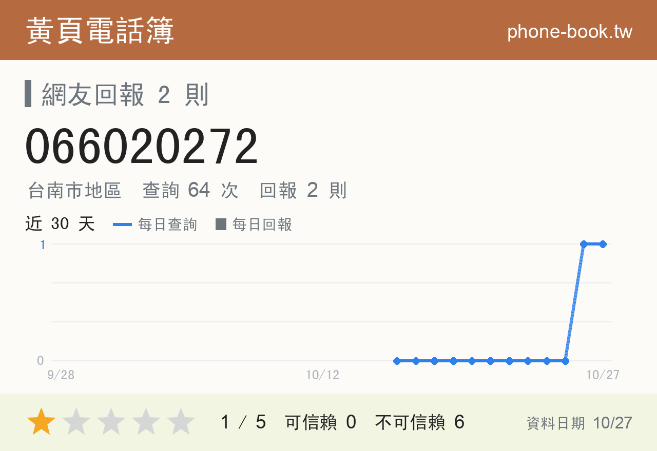 066020272 評分卡：查詢 64 次、網友回報 2 則