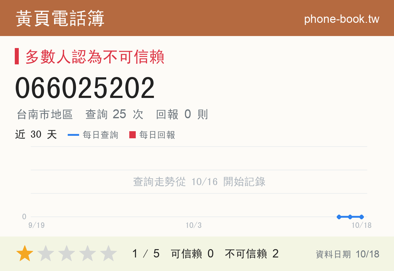 066025202 評分卡：查詢 25 次、網友回報 0 則