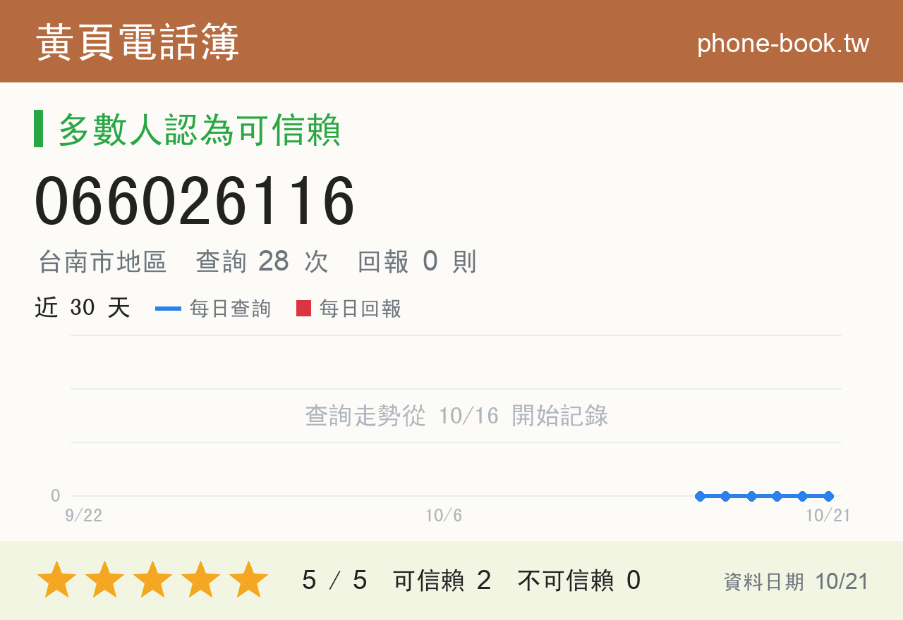 066026116 評分卡：查詢 28 次、網友回報 0 則