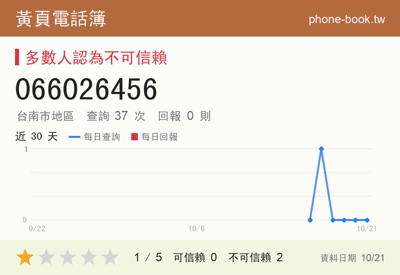 066026456 評分卡：查詢 37 次、網友回報 0 則