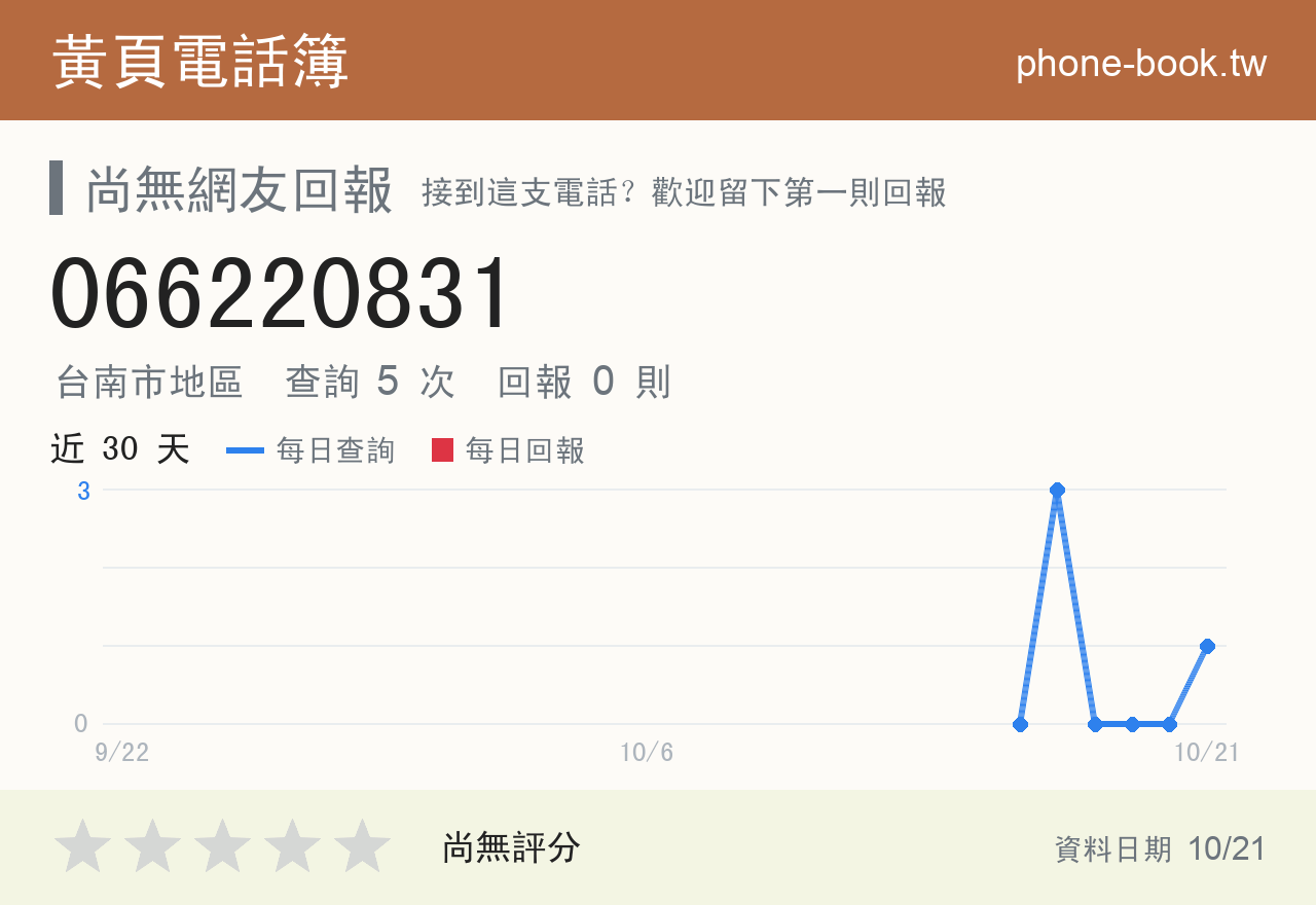 066220831 評分卡：查詢 5 次、網友回報 0 則