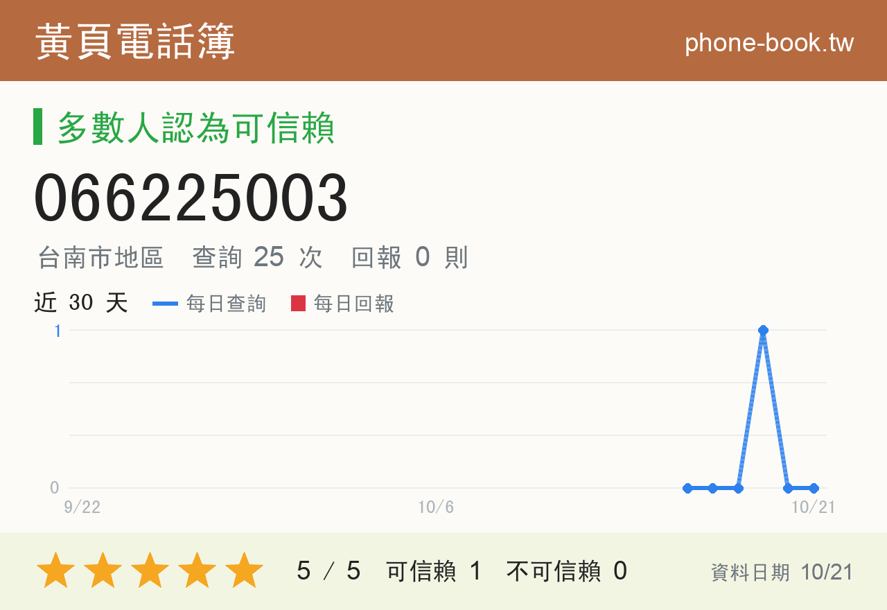 066225003 評分卡：查詢 25 次、網友回報 0 則