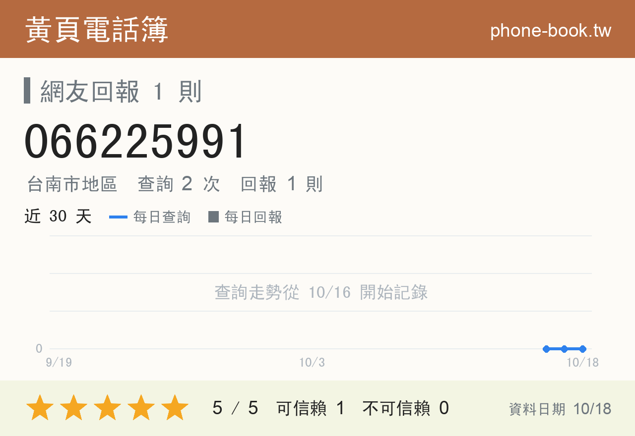 066225991 評分卡：查詢 2 次、網友回報 1 則