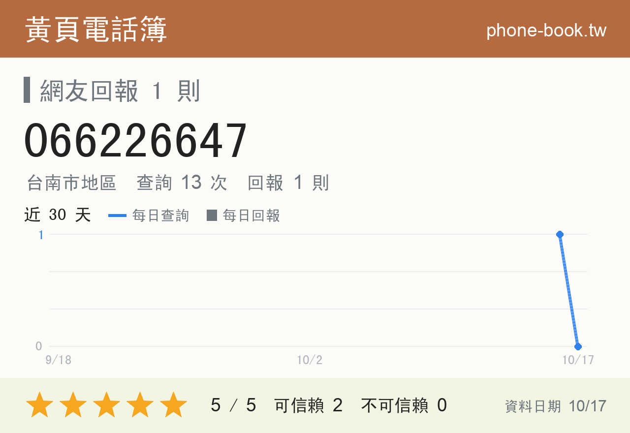 066226647 評分卡：查詢 13 次、網友回報 1 則