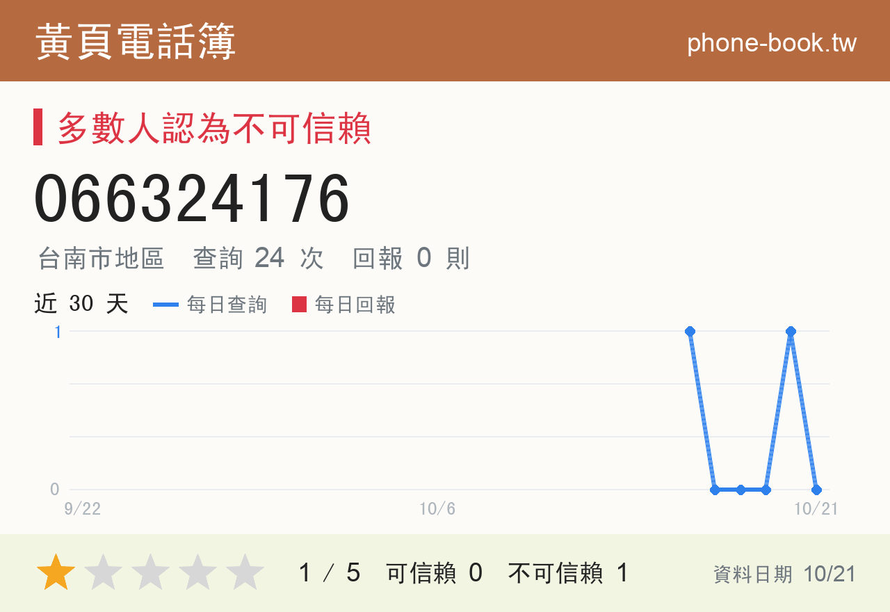 066324176 評分卡：查詢 24 次、網友回報 0 則