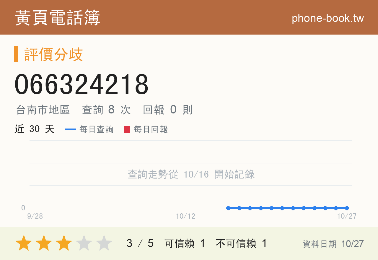 066324218 評分卡：查詢 8 次、網友回報 0 則